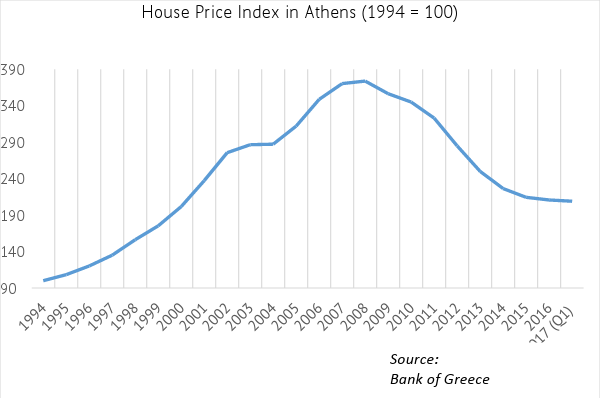 Why invest in Athens Real Estate