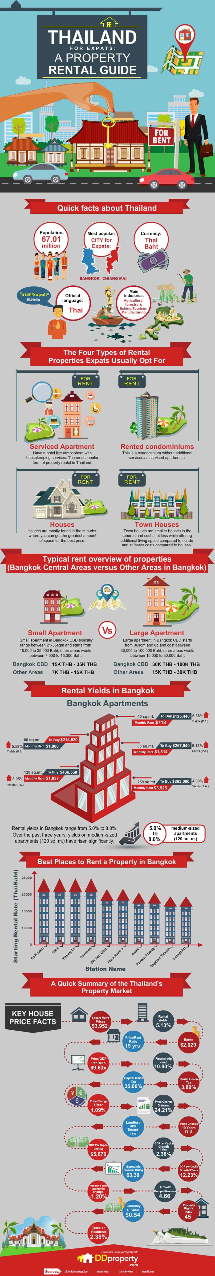 Infographic-Thailand-for-Expats-A-Property-Rental-Guide