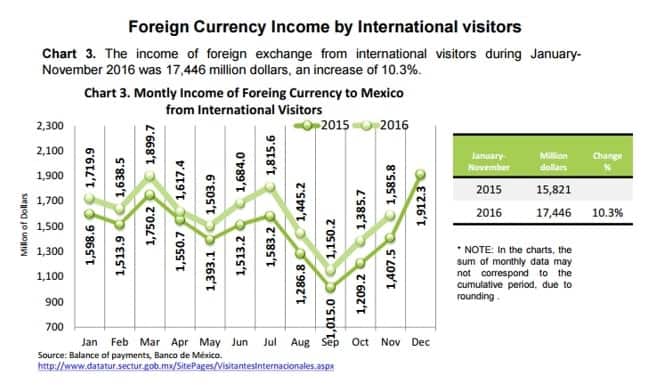 Foregine Currency Income by International Visitors