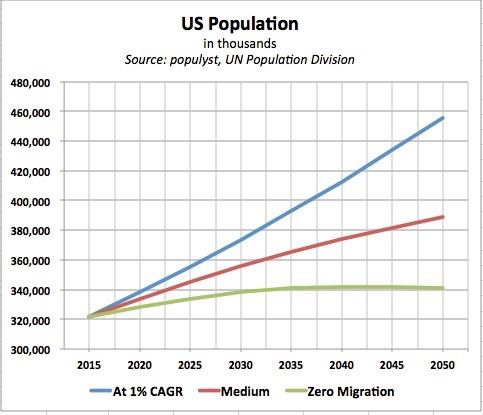 CATO: UP Population Growth Flattens Without Immigration of NAR