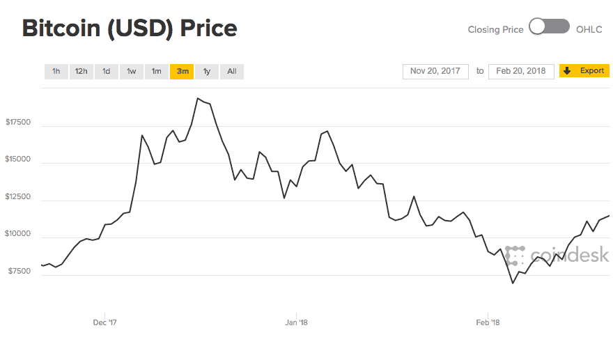 Wall Street and Crypto Currencies – Volatility in Common