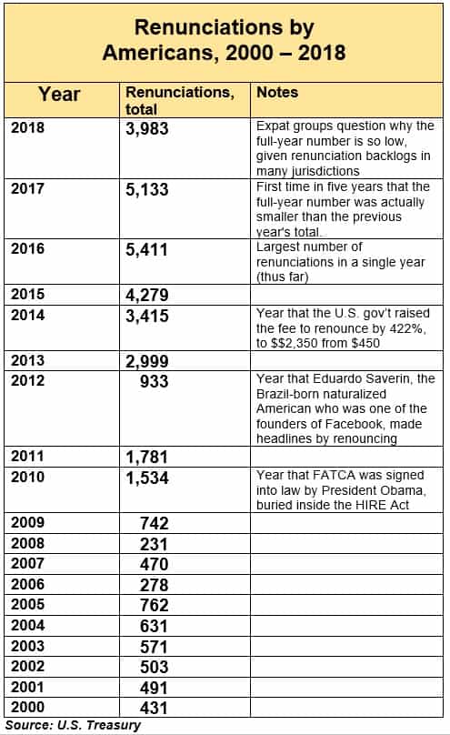 USA Renunciations Stats