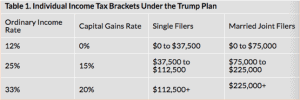 what-does-a-trump-presidency-mean-for-healthcare-and-taxes-chart-1