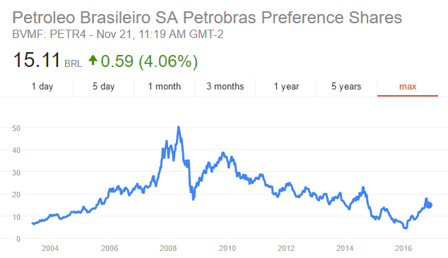 petroleo chart in Brazil