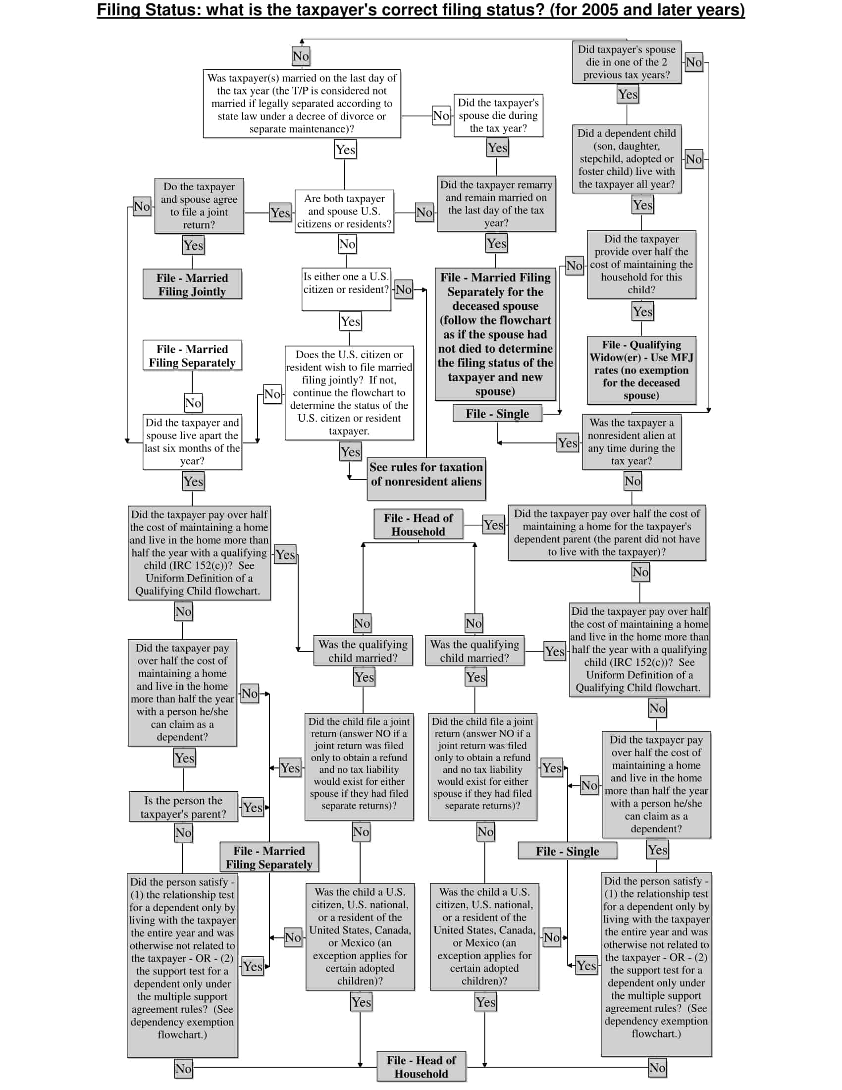 Filing Status Chart