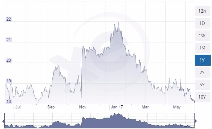 chart