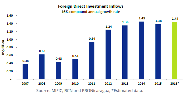 Nicaragua and President Ortega: Ten Years Later
