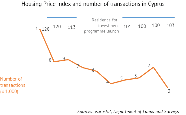 The Golden Visa Effect
