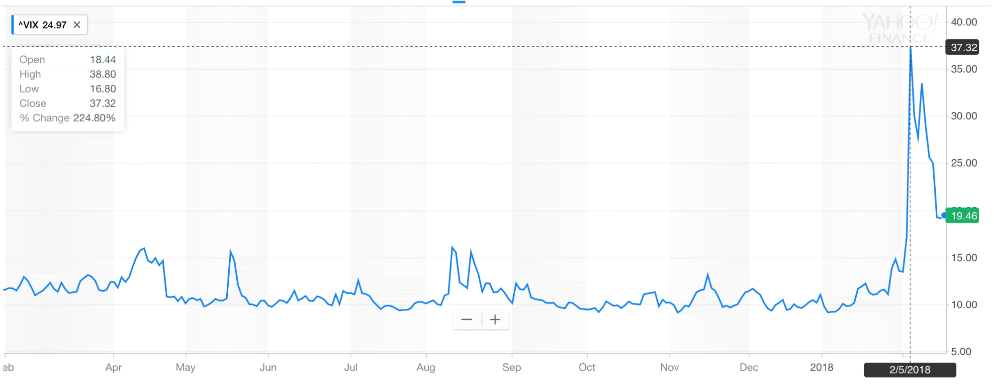 Wall Street and Crypto Currencies – Volatility in Common