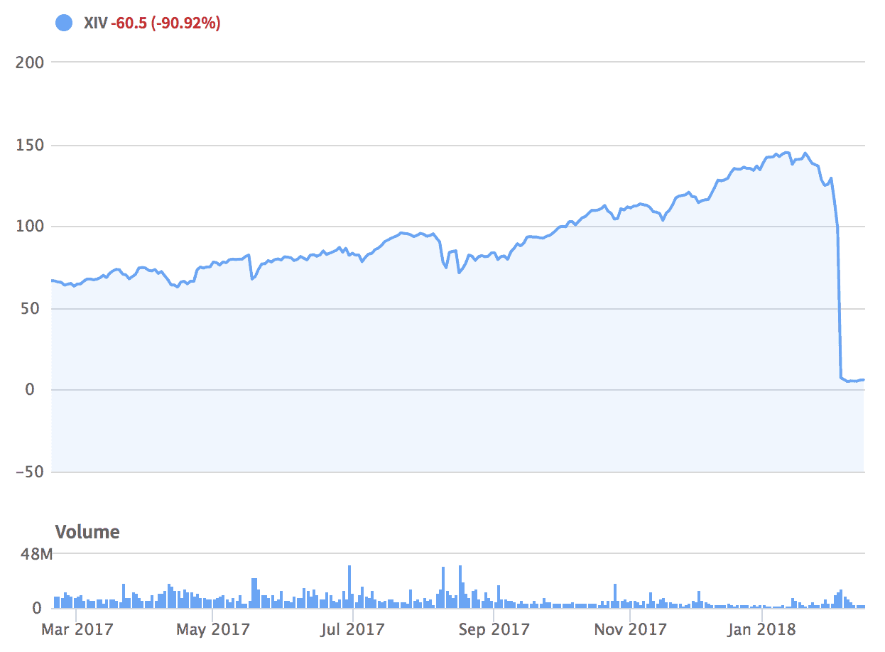 Wall Street and Crypto Currencies – Volatility in Common
