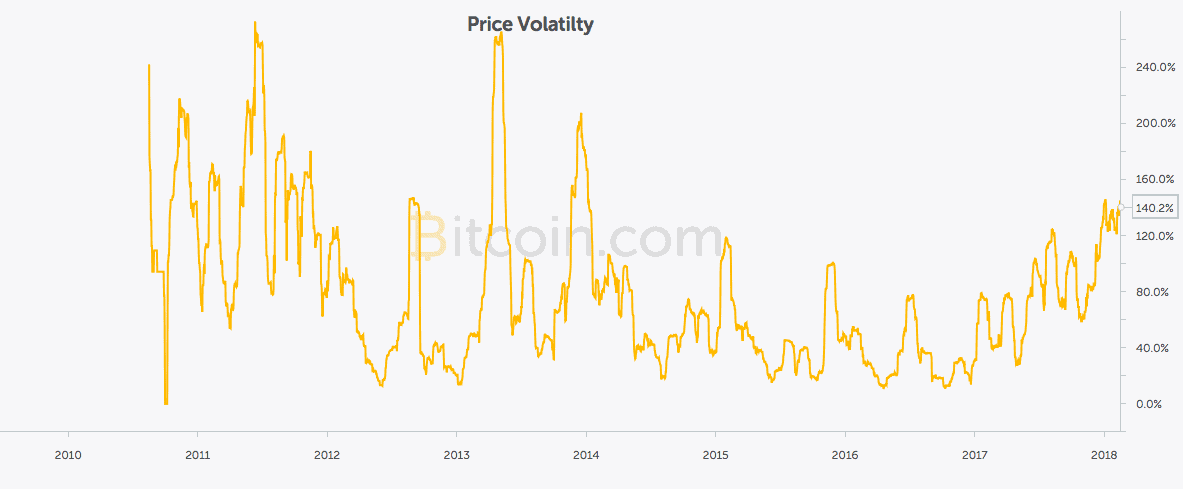 Wall Street and Crypto Currencies – Volatility in Common