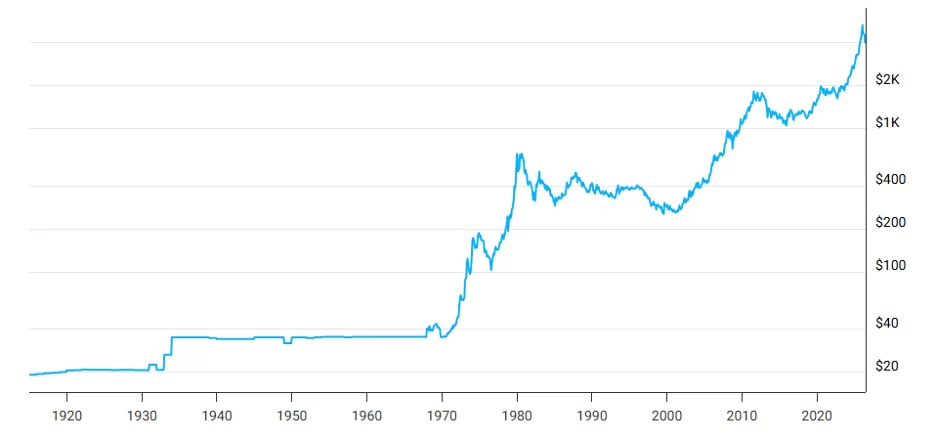 gold-price-100-year-chart-1915-2026