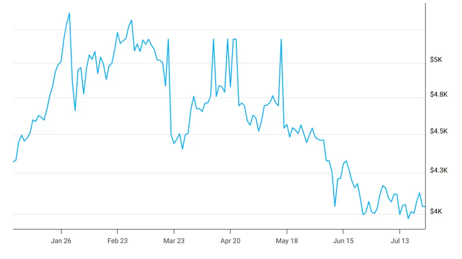 Gold price from January to July 2026, showing why gold prices are falling in 2026: a peak above $5,000 an ounce in late January down to about $4,050 by mid-July