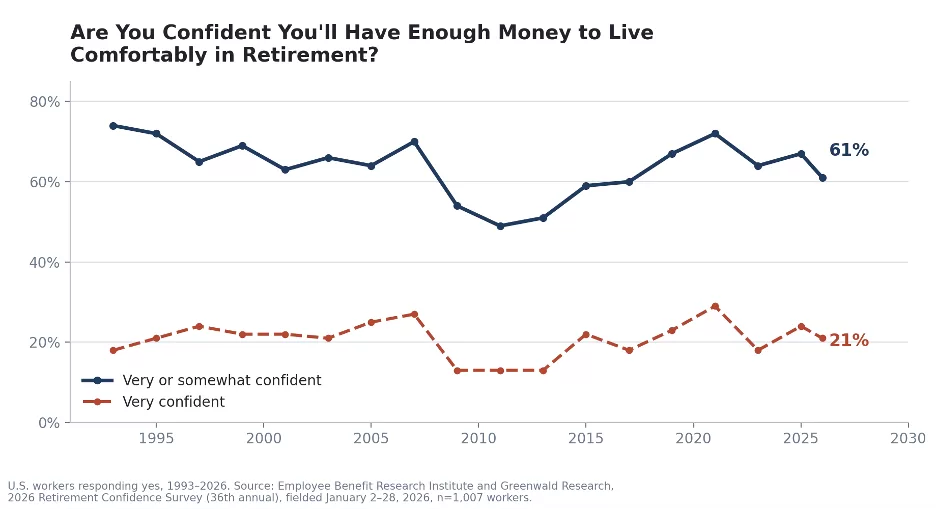 Line chart: the share of US workers confident of a comfortable retirement, 1993 to 2026, ending at 61 percent.