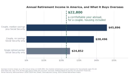 Bar chart comparing annual US retirement incomes with the $22,800 cost of a comfortable year abroad for a couple.