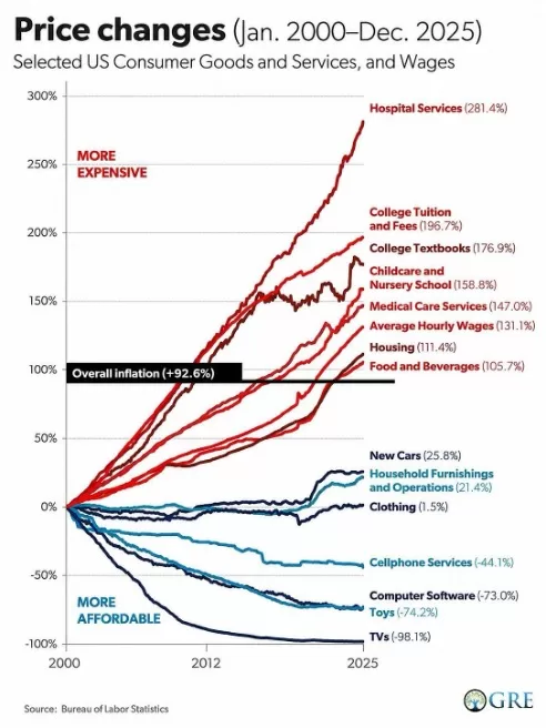 Chart of US price changes 2000 to 2025: hospital services up 281 percent while TVs fell 98 percent