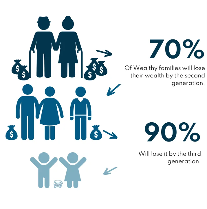 Infographic: 70% of wealthy families lose their wealth by the second generation and 90% by the third