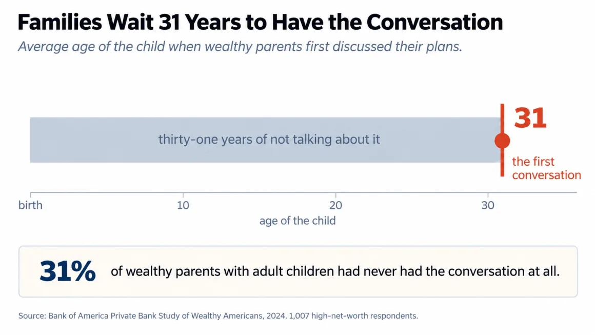 Wealthy Families’ 31-Year Conversation Gap